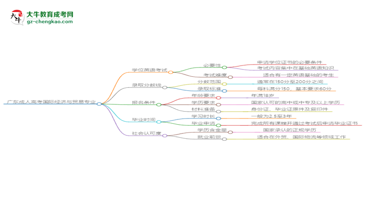 廣東成人高考國際經(jīng)濟與貿(mào)易專業(yè)2025年要考學位英語嗎？思維導圖