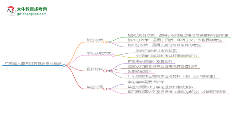 廣東成人高考財務管理專業(yè)需多久完成并拿證？（2025年新）思維導圖