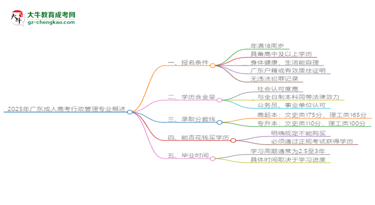 2025年廣東成人高考行政管理專業(yè)錄取分?jǐn)?shù)線是多少？思維導(dǎo)圖