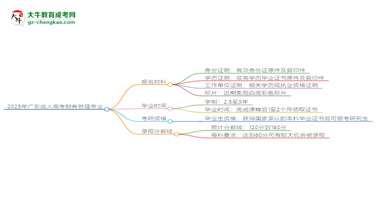 2025年廣東成人高考財務管理專業(yè)報名材料需要什么？思維導圖