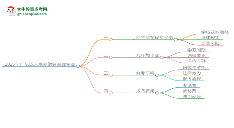 2025年廣東成人高考財(cái)務(wù)管理專業(yè)難不難？思維導(dǎo)圖