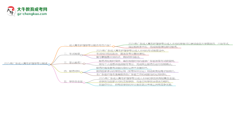 2025年廣東成人高考護(hù)理學(xué)專(zhuān)業(yè)是全日制的嗎？思維導(dǎo)圖