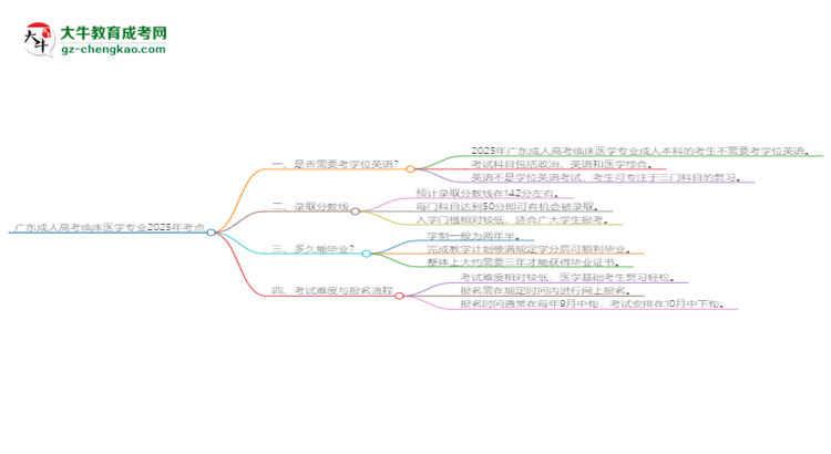 廣東成人高考臨床醫(yī)學(xué)專業(yè)2025年要考學(xué)位英語嗎？思維導(dǎo)圖