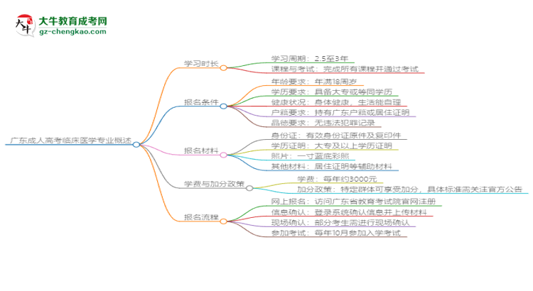 廣東成人高考臨床醫(yī)學(xué)專業(yè)需多久完成并拿證？（2025年新）思維導(dǎo)圖