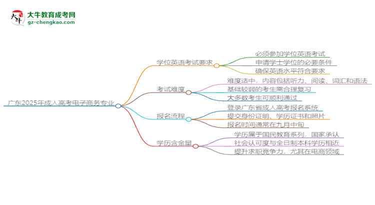 廣東2025年成人高考電子商務專業(yè)生可不可以考四六級？思維導圖