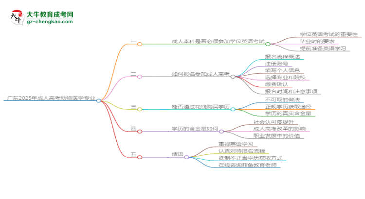 廣東2025年成人高考動物醫(yī)學專業(yè)生可不可以考四六級？思維導圖