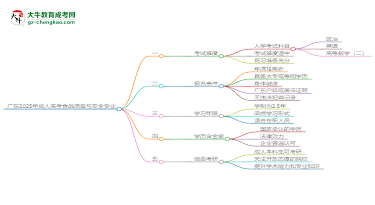 廣東2025年成人高考食品質(zhì)量與安全專(zhuān)業(yè)能考研究生嗎？思維導(dǎo)圖
