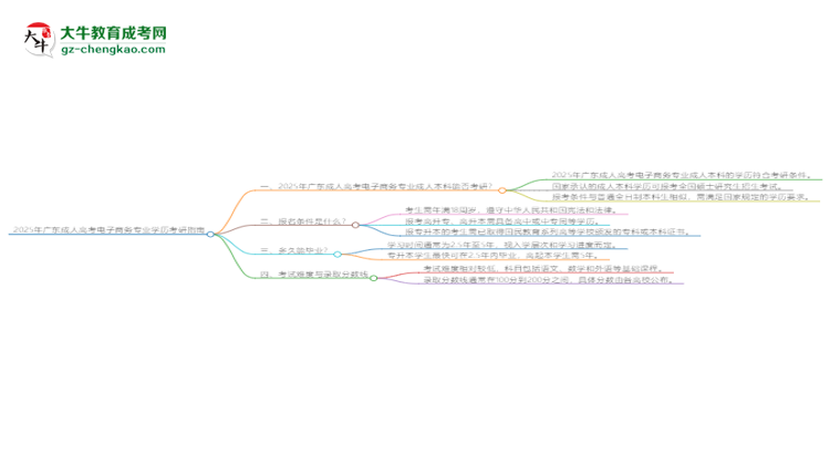 2025年廣東成人高考電子商務(wù)專業(yè)學(xué)歷符合教資報(bào)考條件嗎？思維導(dǎo)圖