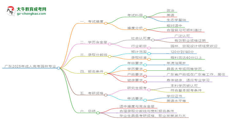 廣東2025年成人高考園林專業(yè)能考研究生嗎？思維導圖