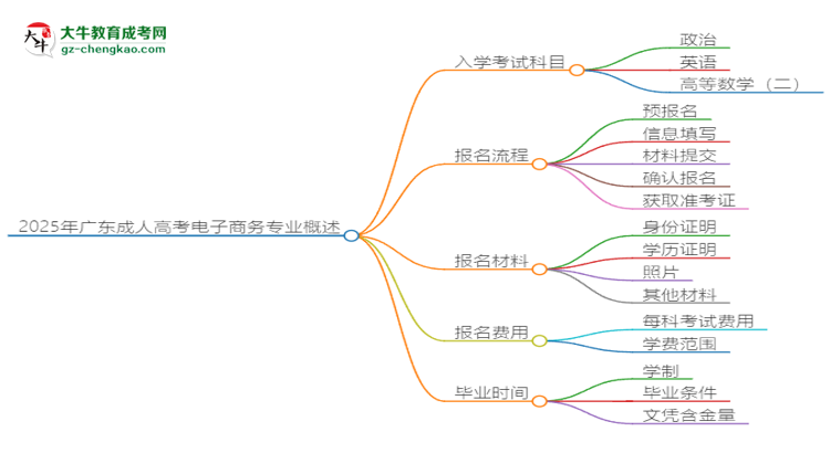 2025年廣東成人高考電子商務專業(yè)入學考試科目有哪些？思維導圖