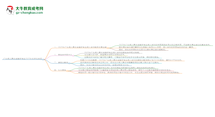 廣東成人高考金融學(xué)專業(yè)2025年要考學(xué)位英語嗎？思維導(dǎo)圖