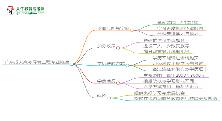 廣東成人高考環(huán)境工程專業(yè)需多久完成并拿證？（2025年新）思維導(dǎo)圖