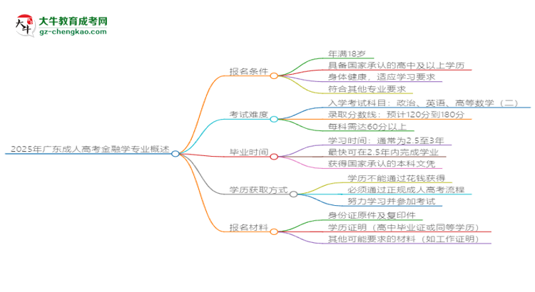 2025年廣東成人高考金融學(xué)專業(yè)錄取分?jǐn)?shù)線是多少？思維導(dǎo)圖