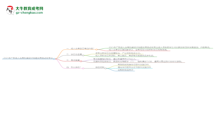 2025年廣東成人高考機(jī)械設(shè)計(jì)制造及其自動(dòng)化專(zhuān)業(yè)是全日制的嗎？思維導(dǎo)圖