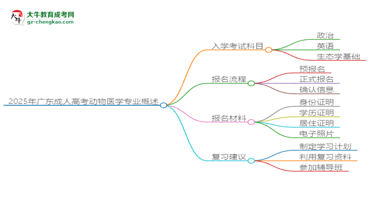 2025年廣東成人高考動(dòng)物醫(yī)學(xué)專業(yè)入學(xué)考試科目有哪些？思維導(dǎo)圖
