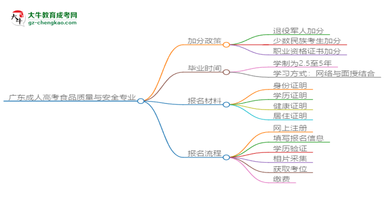 廣東成人高考食品質(zhì)量與安全專業(yè)需多久完成并拿證？（2025年新）思維導(dǎo)圖