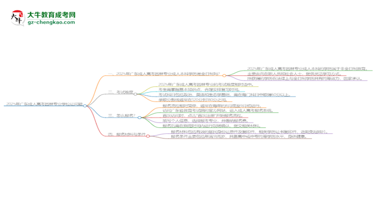 2025年廣東成人高考園林專業(yè)能拿學(xué)位證嗎？思維導(dǎo)圖