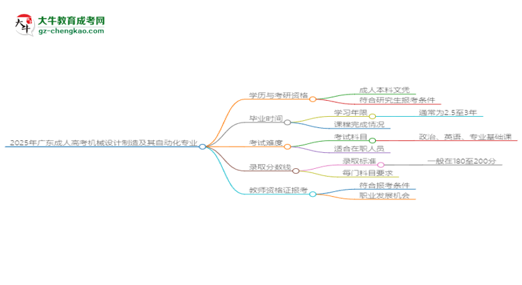 2025年廣東成人高考機(jī)械設(shè)計制造及其自動化專業(yè)學(xué)歷符合教資報考條件嗎？思維導(dǎo)圖