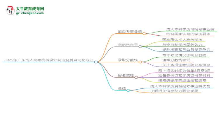 2025年廣東成人高考機械設計制造及其自動化專業(yè)能考事業(yè)編嗎？思維導圖