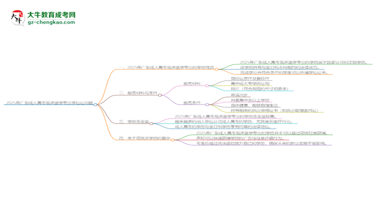 2025年廣東成人高考臨床醫(yī)學(xué)專業(yè)能拿學(xué)位證嗎？思維導(dǎo)圖
