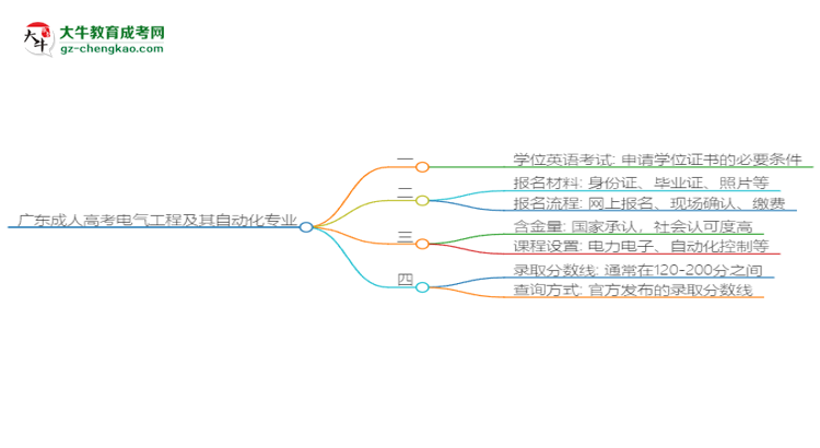 廣東成人高考電氣工程及其自動(dòng)化專業(yè)2025年要考學(xué)位英語嗎？思維導(dǎo)圖