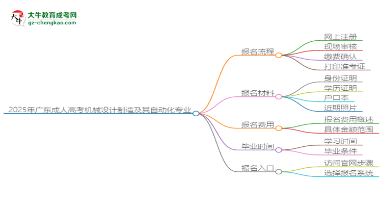 2025年廣東成人高考機(jī)械設(shè)計(jì)制造及其自動(dòng)化專業(yè)入學(xué)考試科目有哪些？思維導(dǎo)圖