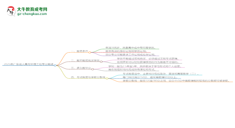 2025年廣東成人高考環(huán)境工程專業(yè)錄取分?jǐn)?shù)線是多少？思維導(dǎo)圖