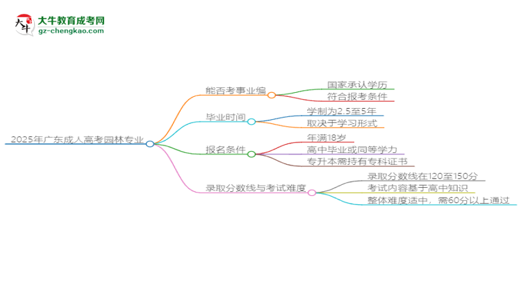 2025年廣東成人高考園林專業(yè)能考事業(yè)編嗎？思維導圖