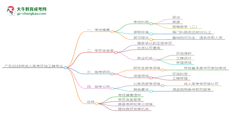 廣東2025年成人高考環(huán)境工程專業(yè)能考研究生嗎？思維導(dǎo)圖