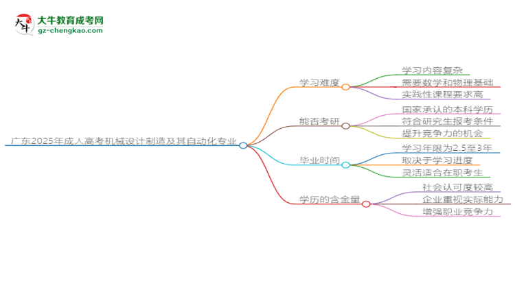 廣東2025年成人高考機(jī)械設(shè)計(jì)制造及其自動(dòng)化專(zhuān)業(yè)能考研究生嗎？思維導(dǎo)圖