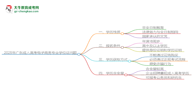 2025年廣東成人高考電子商務(wù)專業(yè)能拿學(xué)位證嗎？思維導(dǎo)圖