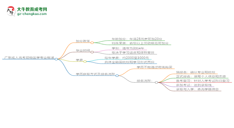廣東成人高考動物醫(yī)學(xué)專業(yè)需多久完成并拿證？（2025年新）思維導(dǎo)圖