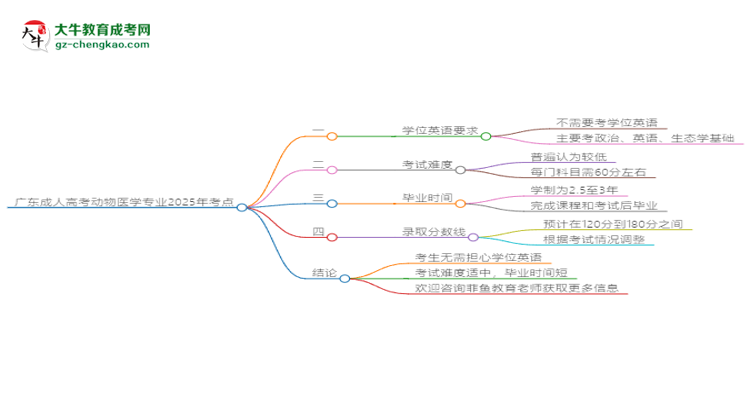 廣東成人高考動物醫(yī)學專業(yè)2025年要考學位英語嗎？思維導圖