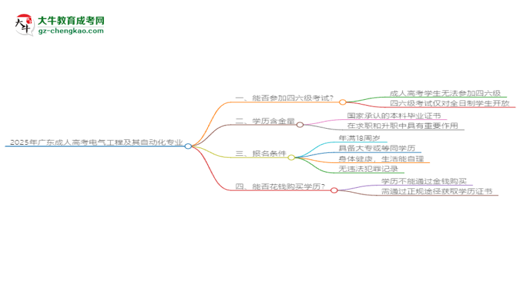 2025年廣東成人高考電氣工程及其自動化專業(yè)是全日制的嗎？思維導圖