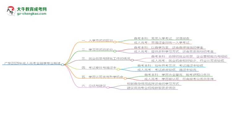 廣東2025年成人高考金融學(xué)專業(yè)能考研究生嗎？思維導(dǎo)圖