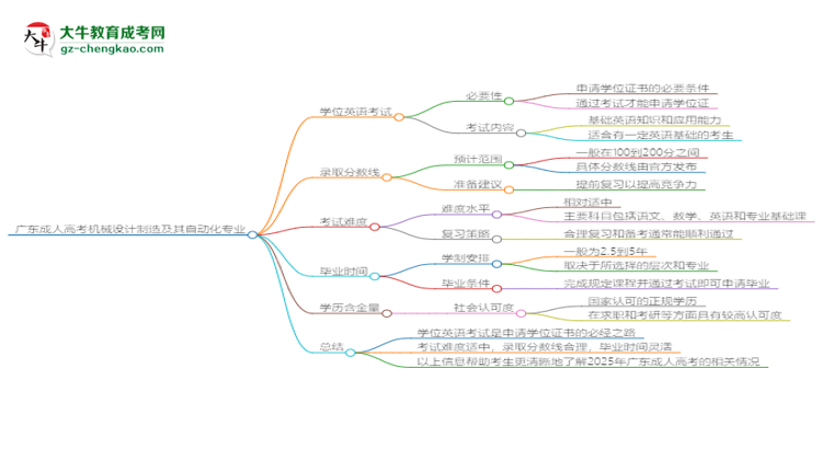 廣東成人高考機(jī)械設(shè)計制造及其自動化專業(yè)2025年要考學(xué)位英語嗎？思維導(dǎo)圖