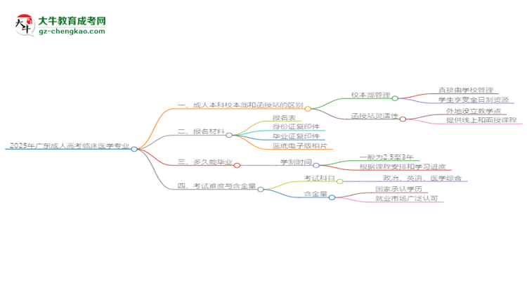 2025年廣東成人高考臨床醫(yī)學(xué)專業(yè)學(xué)費標(biāo)準(zhǔn)最新公布思維導(dǎo)圖