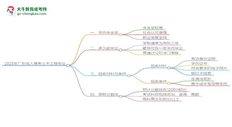 2025年廣東成人高考土木工程專業(yè)學(xué)歷花錢能買到嗎？思維導(dǎo)圖