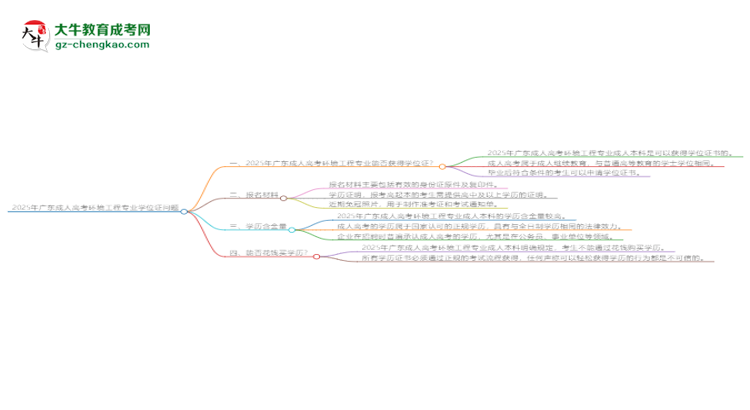 2025年廣東成人高考環(huán)境工程專業(yè)能拿學(xué)位證嗎？思維導(dǎo)圖