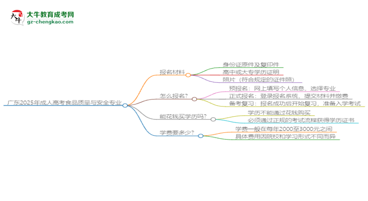 廣東2025年成人高考食品質(zhì)量與安全專業(yè)學(xué)歷能考公嗎？思維導(dǎo)圖
