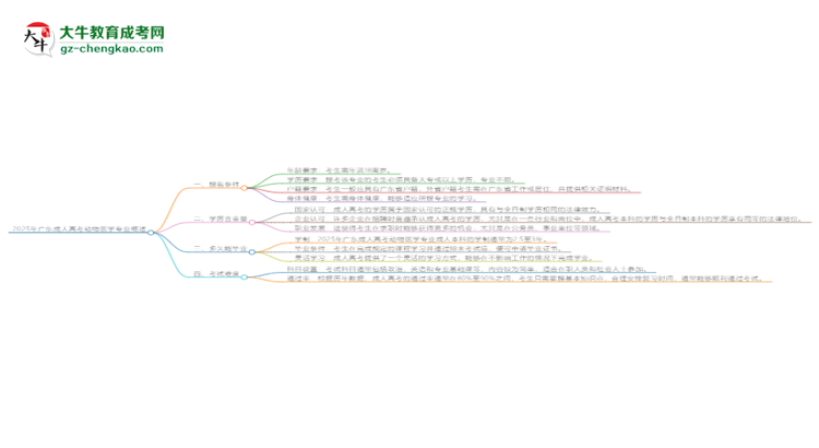 2025年廣東成人高考動物醫(yī)學(xué)專業(yè)錄取分?jǐn)?shù)線是多少？思維導(dǎo)圖