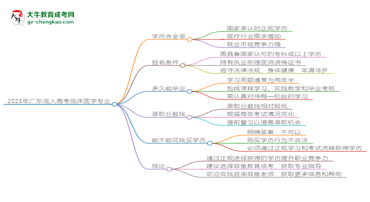 2025年廣東成人高考臨床醫(yī)學專業(yè)學歷花錢能買到嗎？思維導圖