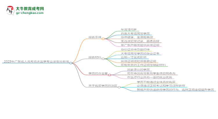 2025年廣東成人高考臨床醫(yī)學(xué)專業(yè)錄取分數(shù)線是多少？思維導(dǎo)圖