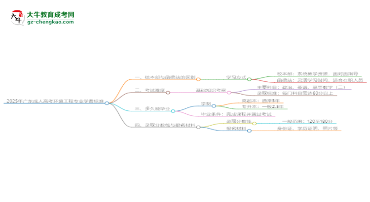 2025年廣東成人高考環(huán)境工程專(zhuān)業(yè)學(xué)費(fèi)標(biāo)準(zhǔn)最新公布思維導(dǎo)圖
