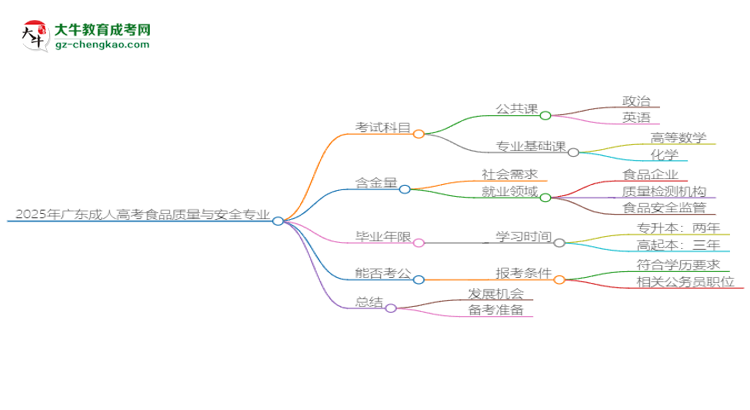 2025年廣東成人高考食品質(zhì)量與安全專業(yè)最新加分政策及條件思維導圖