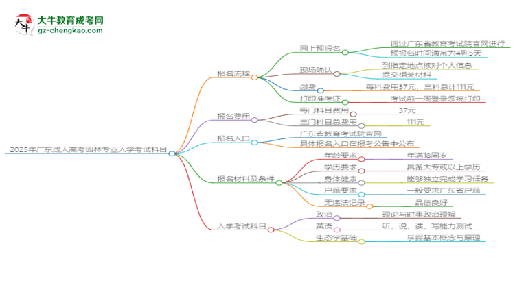 2025年廣東成人高考園林專業(yè)入學(xué)考試科目有哪些？思維導(dǎo)圖