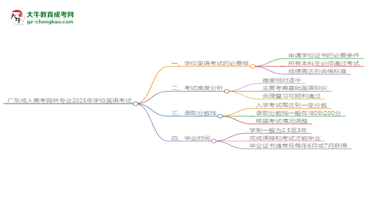 廣東成人高考園林專業(yè)2025年要考學位英語嗎？思維導(dǎo)圖