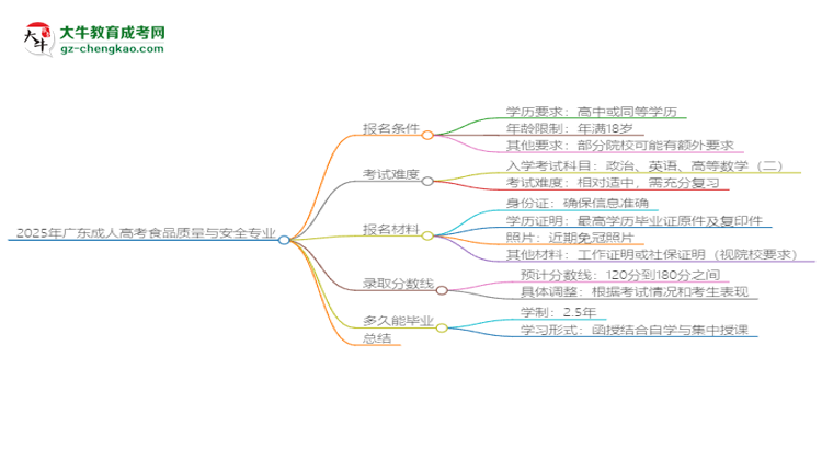 2025年廣東成人高考食品質(zhì)量與安全專業(yè)錄取分數(shù)線是多少？思維導圖