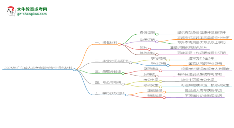 2025年廣東成人高考金融學(xué)專業(yè)報(bào)名材料需要什么？思維導(dǎo)圖