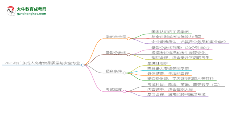 2025年廣東成人高考食品質(zhì)量與安全專業(yè)學(xué)歷花錢能買到嗎？思維導(dǎo)圖